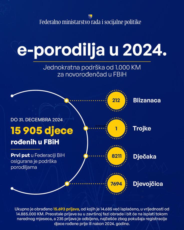 15.905 novorođenčadi u 2024. godini podržano kroz aplikaciju ePorodilja